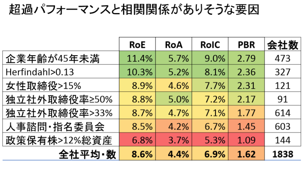 ガバナナス要因とパフォーマンス