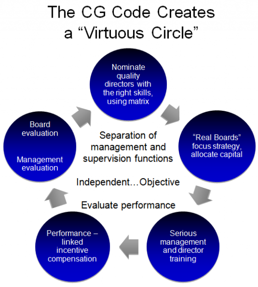CG Code Virtuous Circle