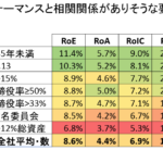 ガバナナス要因とパフォーマンス